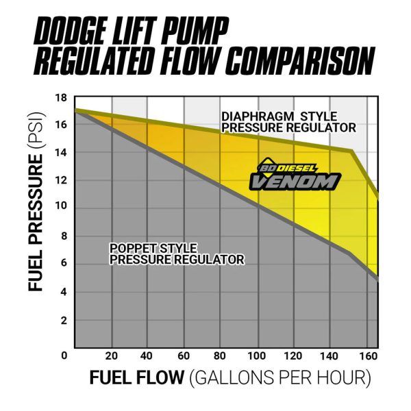 BD Diesel Venom Fuel Lift Pump Dodge Cummins 6.7L (13-22) w  Filter & Separator - 1050334 Online now